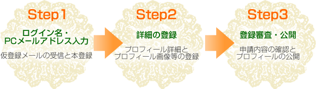 登録申請（ステップ1）